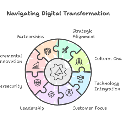 Key Considerations in Digital Transformation for Traditional Businesses - visual selection